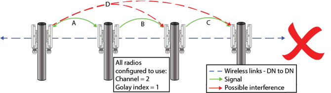 Issue: Straight line interference