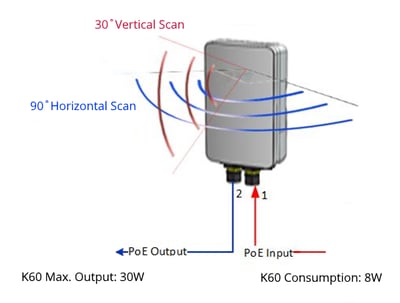K60 scan angles and PoE