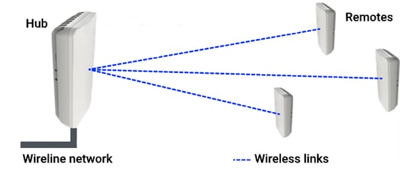 K60 units in PtMP wireless network